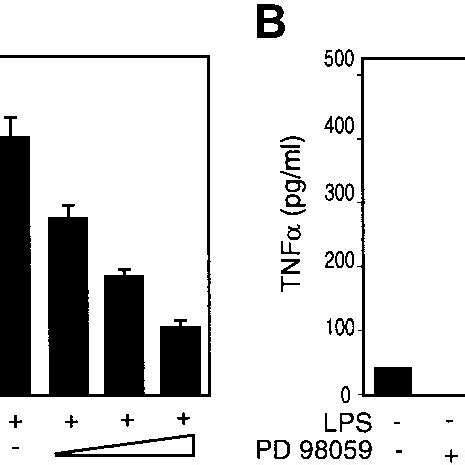 Lps Induction Of Tf And Tnf Expression In Pbmcs Is Inhibited By The Mek