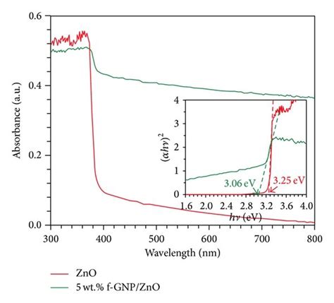 A Uv Vis Absorption Spectra Of Catalysts B Photocatalytic