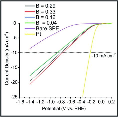 Linear Sweep Voltammetry Lsv Exhibiting The Onset Potential Of The