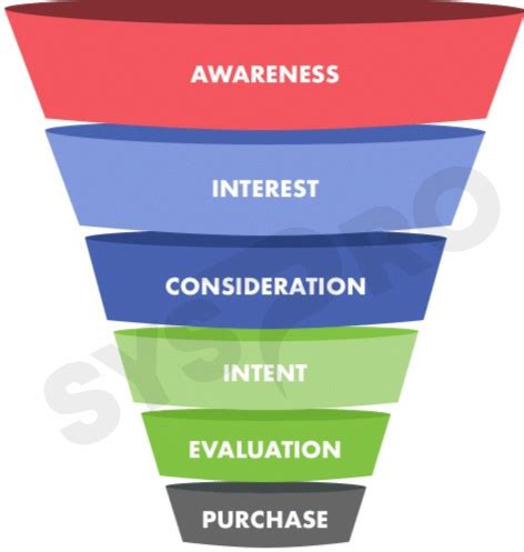 Konsep Digital Marketing Funnel Yang Baru Syspro Web Development