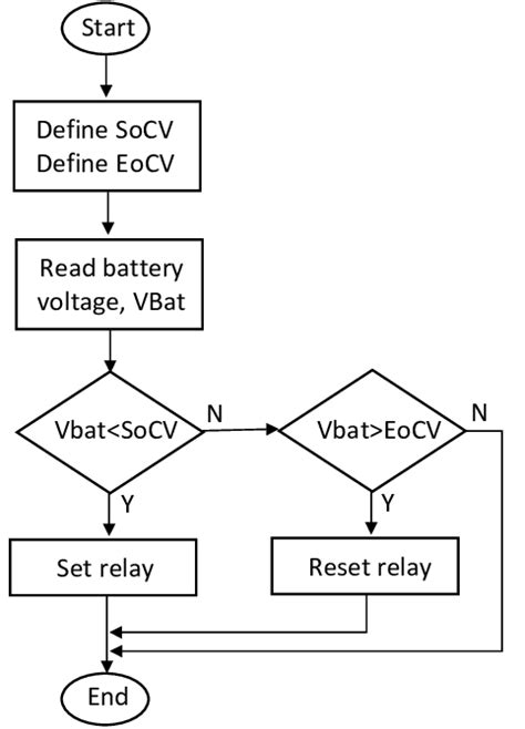 Flowchart For Relay Control Download Scientific Diagram