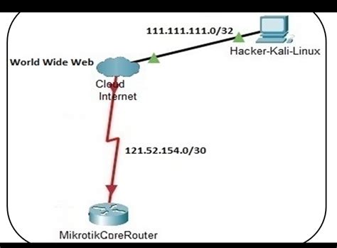 Mikrotik Router Connected With Cisco Router Download Scientific Diagram