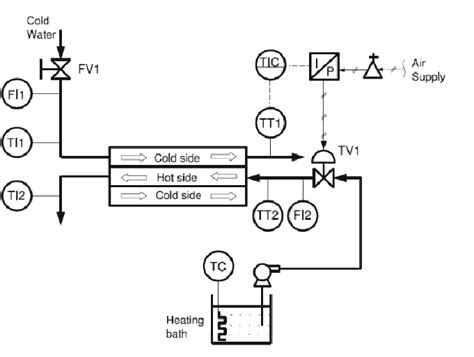 Instrumentation Diagram Of The Counter Fl Ow Double Pipe Heat Exchanger