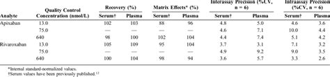 Extraction Recovery Matrix Effects And Interassay And Intraassay