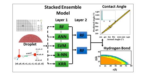 Machine Learning Based Stacked Ensemble Model For Accurate Analysis Of Molecular Dynamics