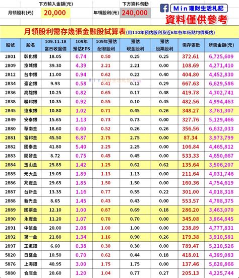 存股 》月領多少股利需存幾張金融股execl試算表用111年預估股利及近6年最低點均價概估 M I N 理財生活札記