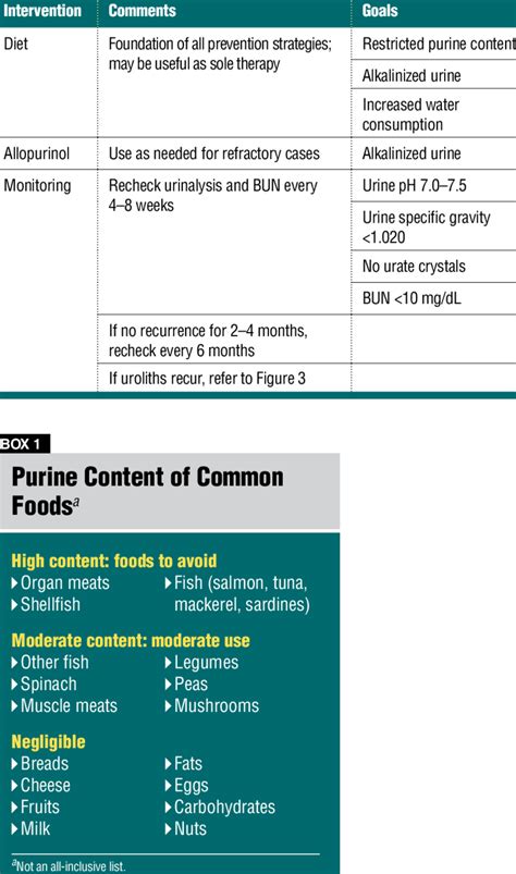 Summary of Urate Prevention Strategies | Download Table