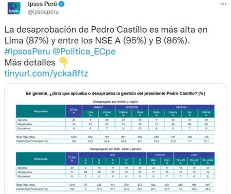 Pedro Castillo El 74 De Peruanos Desaprueba Al Presidente Según