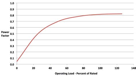 Effect of load on power factor in induction motor - Electrical ...