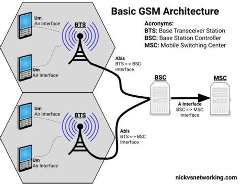 Gsm With Osmocom Part 2 Bts Basics Nick Vs Networking