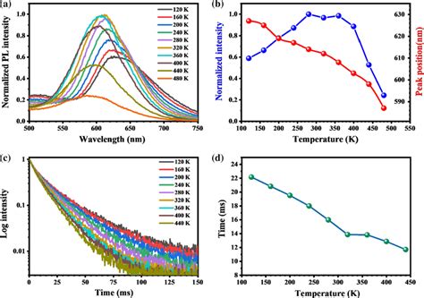 A Temperature Dependent PL Spectra Normalized At The Peak Intensity Of