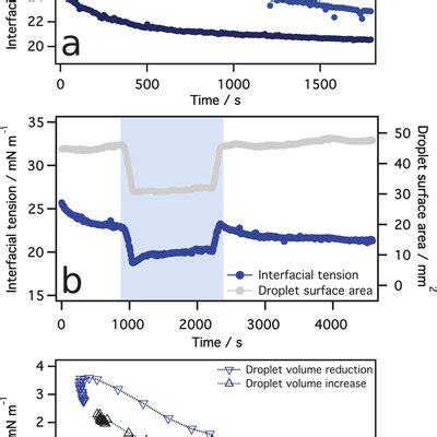 A Dynamic Interfacial Tension Measurements For Mg Ml Go Samples