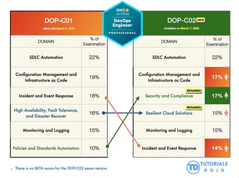 What's New with the DOP-C02 AWS DevOps Professional Exam?