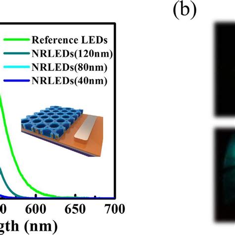 Electroluminescence El Characterization A The El Spectrum And B Download Scientific