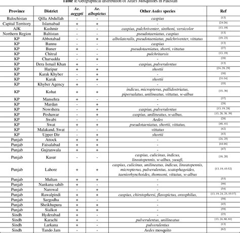 Table 1 from A review of the geographical distribution of aedes aegypti ...