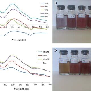 UVVisible Spectra A And Color Change B Of GNPs Synthesized By