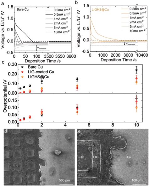 Lithium Deposition Kinetics Voltage Evolution During Electrodeposition