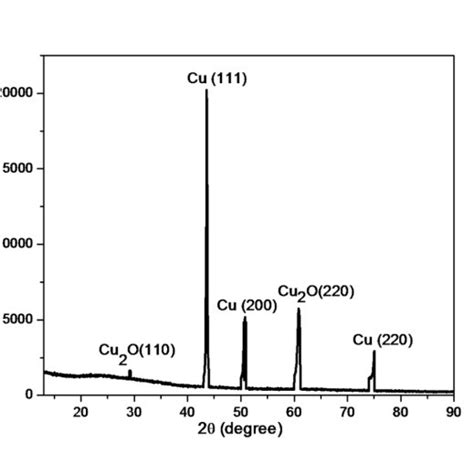 PDF SYNTHESIS OF COPPER NANOPARTICLES BY CHEMICAL REDUCTION METHOD