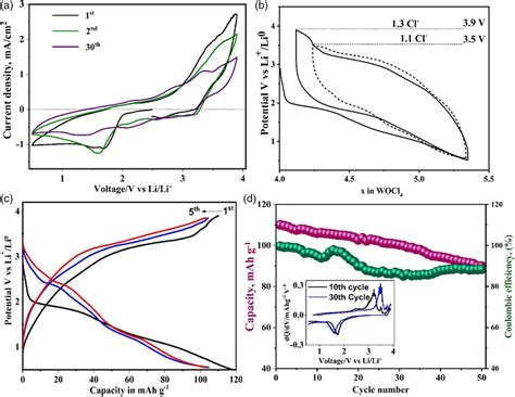 Electrochemical Performance Of Wocl Electrodes A Cyclic Voltammogram