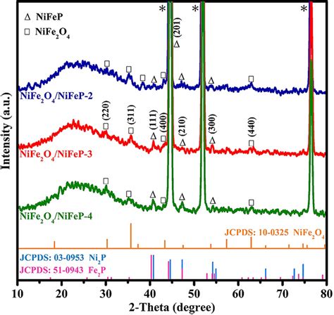 Structural Characterization Of Nife O Nifep On Nf Xrd Patterns Of