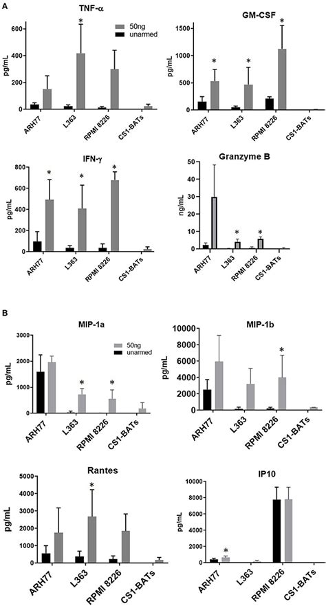 Frontiers Anti Cs1 × Anti Cd3 Bispecific Antibody Biab Armed Anti