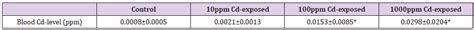 Serum Sex Hormonal Responses To Acute Oral Cadmium Exposure Of Male