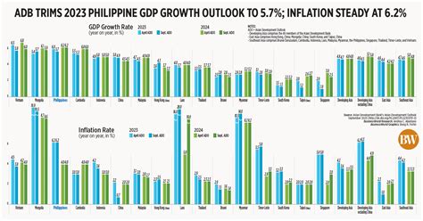 ADB trims 2023 Philippine GDP growth outlook to 5.7%; inflation steady ...