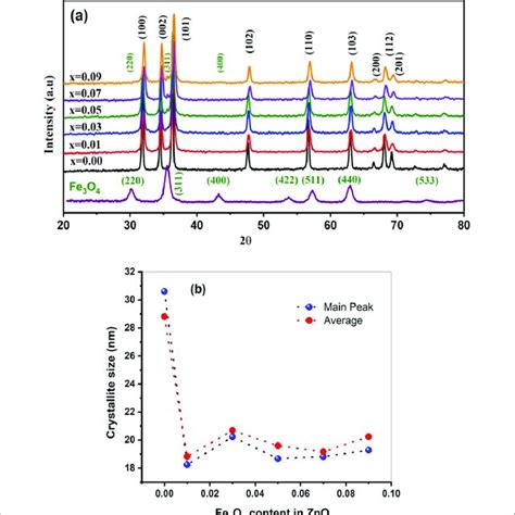 A XRD Patterns Of ZnO Fe 3 O 4 And Their Nanocomposites B