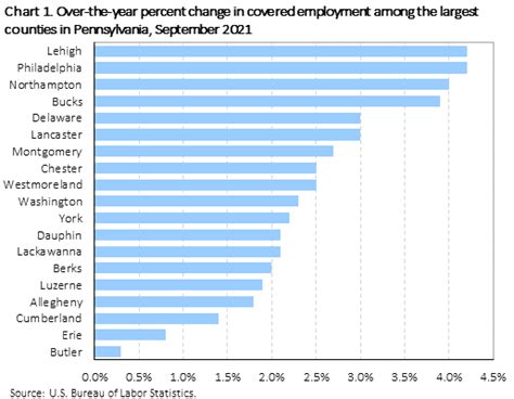 County Employment And Wages In Pennsylvania — Third Quarter 2021 Mid