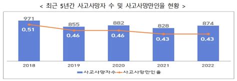 작년 유족급여 기준 산재사망 46명 증가특고 교통사고 등 영향 이투데이