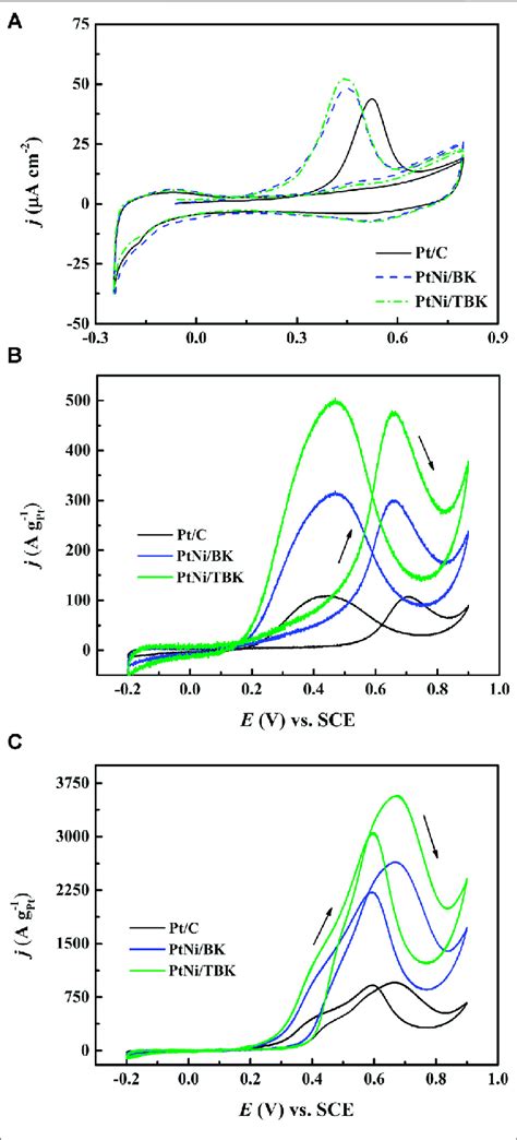 A Voltammetric Response For Adsorbed Co Stripping On The Pt C