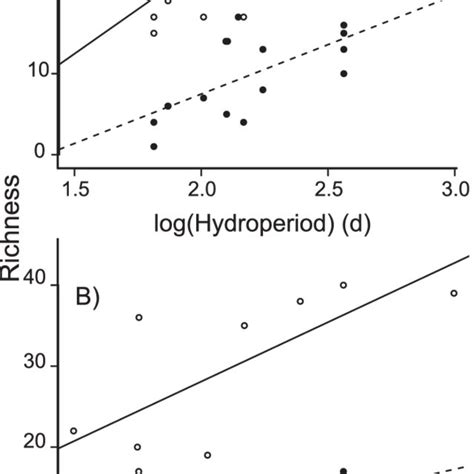 Relationship Between Food Chain Length Fcl Maximum Trophic Position