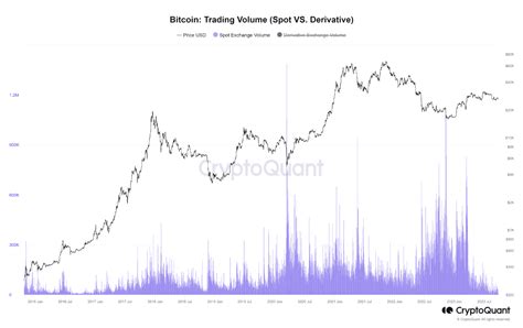 Bitcoin spot trading volume drops to 6-year low🚨 | CryptoQuant