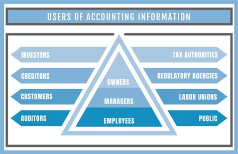 Users Of Accounting Information Why They Need This Information