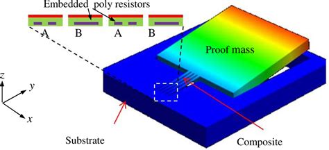 Sensors Free Full Text A Low Cost Cmos Mems Piezoresistive