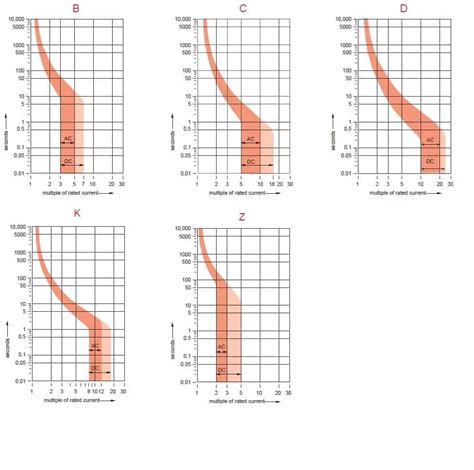 B C D K And Z Trip Curves In MCBs