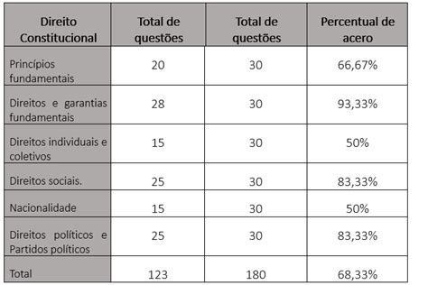 Como calcular porcentagem de acertos e erros Descubra a emoção do