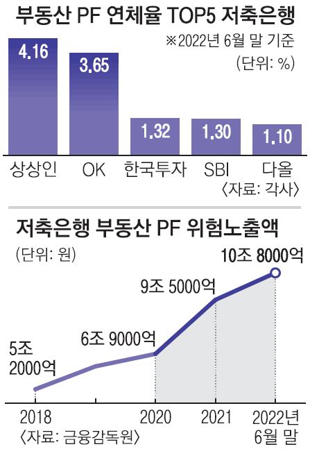 치솟은 저축은행 부동산 Pf 대출금융권 부실 신호탄 되나 네이트 뉴스