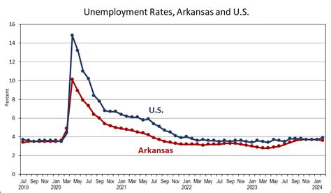 Arkansas Employment And Unemployment February 2024 Arkansas Economist