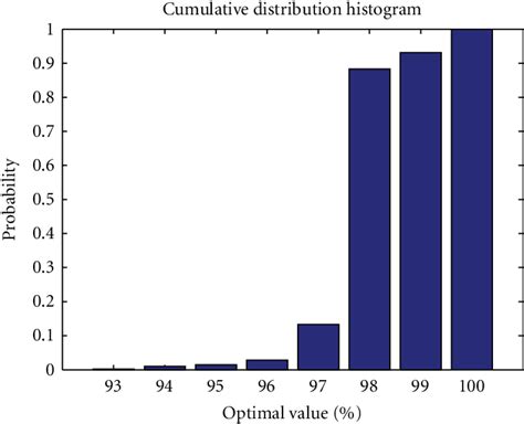 Cumulative Distribution Histogram To Demonstrate Gap Between Optimal Download Scientific