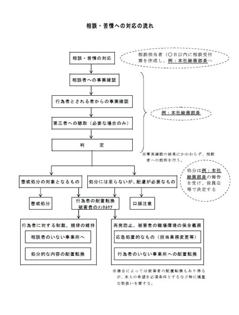 ハラスメント相談・苦情への対応の流れ（例） 労務ドットコム