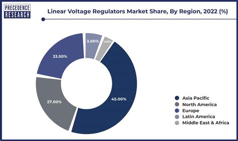 Linear Voltage Regulators Market Size To Hit Usd Bn By