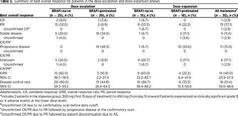 Table From Phase I Dose Escalation And Expansion Study Of The Braf