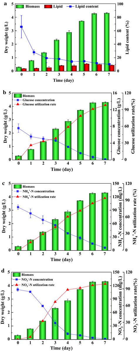 The Biomass Lipid Production A And Nutrients Removal Efficiency