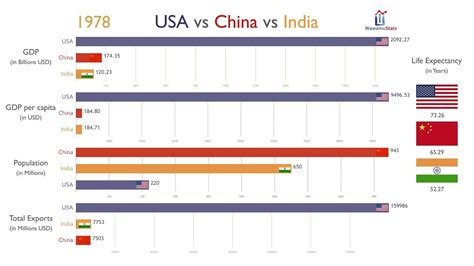 Usa Vs China Vs India Everything Compared Youtube