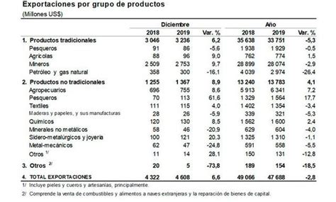 Balanza Comercial Se Alcanza Un Superavit De Us Millones En