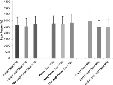 Comparison Of Peak Rate Of Force Development RFD Between Variations