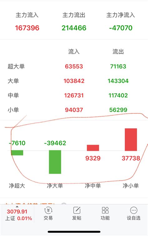 你们自己看，都是谁在买，又是谁在卖。不要和趋势作对，没意思。药明康德603259股吧东方财富网股吧