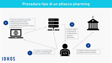 Che cosè il pharming e come ci si può proteggere IONOS