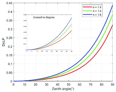 Mapping between the and zenith angle. | Download Scientific Diagram